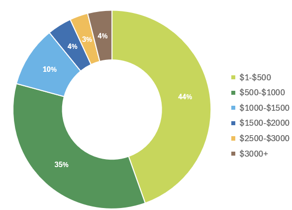 Price of an average home inspection data from 2024 to 2025